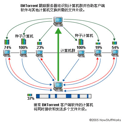 BitTorrent的對等下載過程