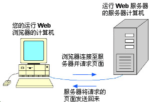 示意圖盡可能淺顯地顯示了將網頁傳送到屏幕上的步驟