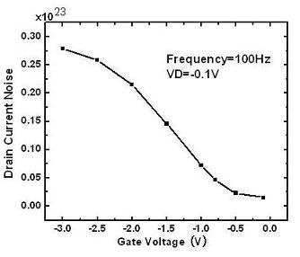 漏極電流1/f噪聲與柵極偏壓的關系