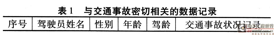 與交通事故密切相關的數據記錄