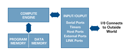 A DSPs Components