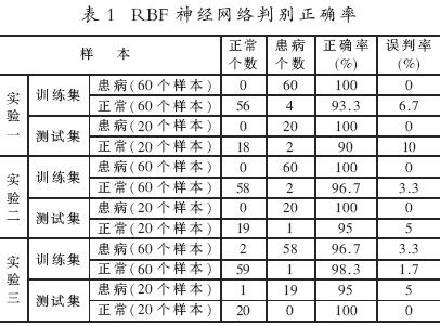 RBF神經網絡判別正確率