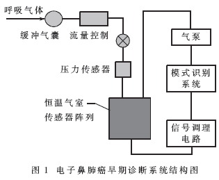 電子鼻肺癌早期診斷系統(tǒng)結構