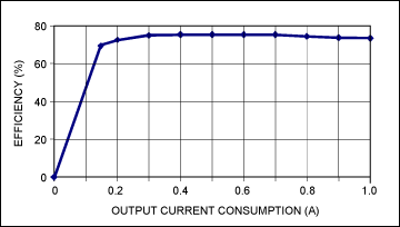 圖4. 電源在標稱輸入電壓(12V)、不同負載條件下的效率