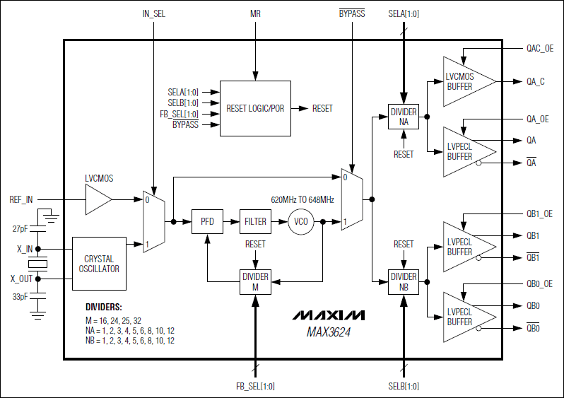 MAX3624：原理框圖