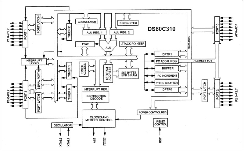 DS80C310：原理框圖