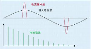 圖3：整流電路的脈沖尖峰電流。