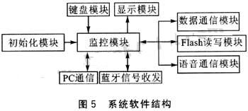 系統的軟件結構