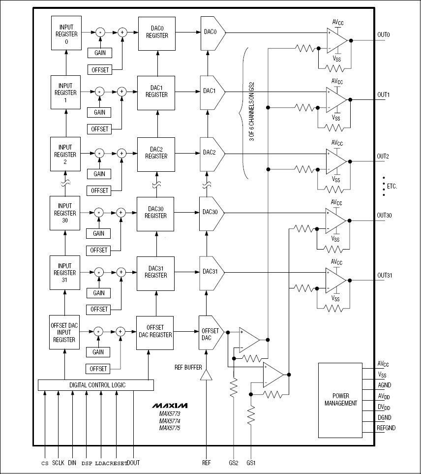 MAX5773、MAX5774、MAX5775：功能原理框圖