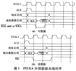 p51xa訪問外部數據總線的單個數據的時序圖