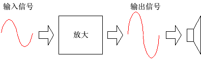 模擬放大器線性放大輸入信號