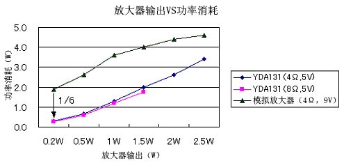 D類放大器和以前的模擬放大器的消耗電流比較圖