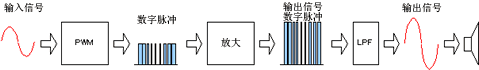 D類放大器通過PWM將輸入信號變換為數字脈沖