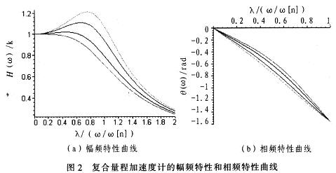 系統(tǒng)幅值