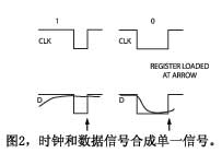 圖2時鐘和數據信號合成單一信號