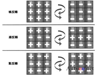 交替幀中對於三種反轉模式的lcd像素相位分布