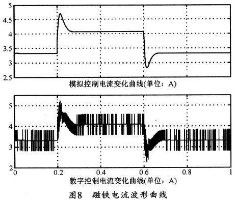 磁鐵電流曲線(xiàn)