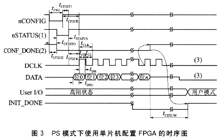 PS模式下使用單片機配置FPGA的時序圖