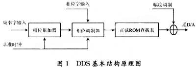 DDS的結構原理圖