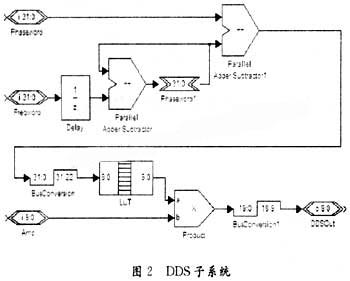 基于DSP Builder的DDS系統