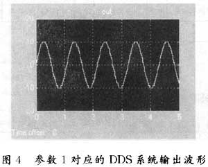 輸出波形