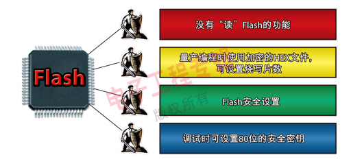 圖1：NEC 78K系列單片機(jī)的保密功能。