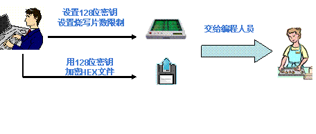 圖2：量產(chǎn)編程器的加密設(shè)置。