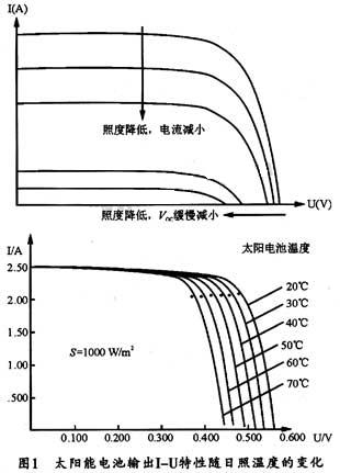 太陽能電池板輸出I-U特性曲線