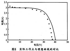 多點仿真結(jié)果