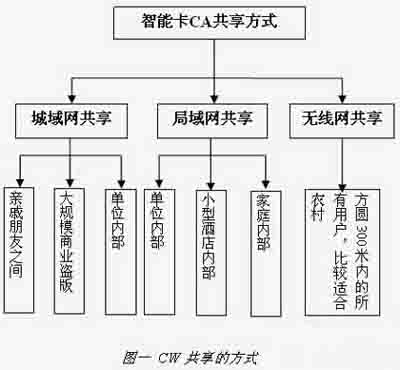 CW網絡共享的基本原理