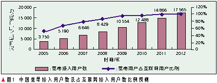 對中國寬帶接入用戶數及占互聯網接入用戶數比例預測