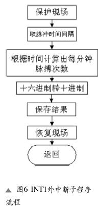 INT1外中斷子程序流程圖