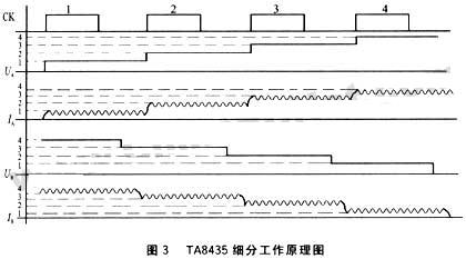 TA8435細(xì)分工作原理圖