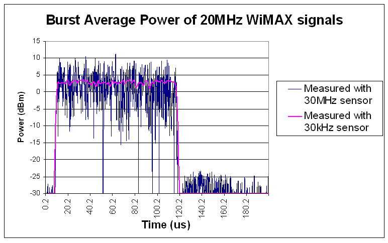 圖 3：使用兩種不同的傳感器（30 MHz 和 30 kHz 傳感器）測量 WiMAX 20 MHz 信號的猝發脈沖平均功率。