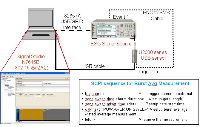 圖 4：使用 ESG 信號發生器和 U2001A USB 功率傳感器的猝發脈沖平均功率測量設置