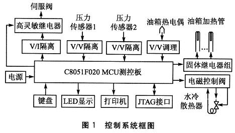 控制系統框圖