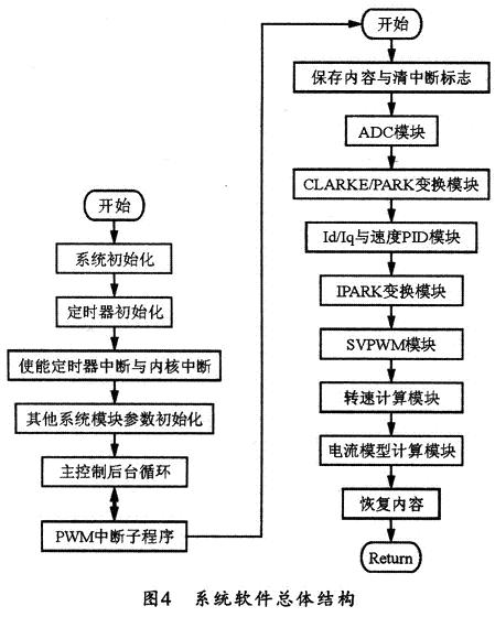 整個系統軟件的總體結構