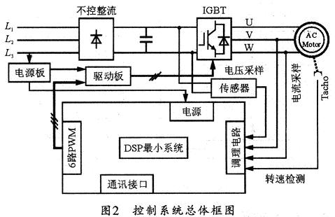 控制系統總體框圖