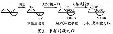 采樣轉換過程