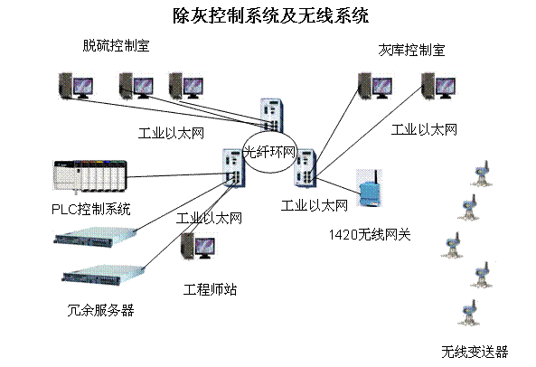 智能無線技術(shù)在電廠除灰系統(tǒng)的應(yīng)用