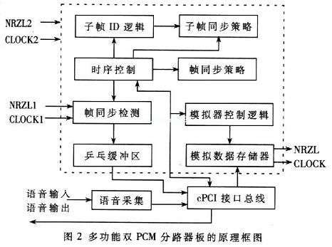 多功能雙PCM分路器的原理框圖