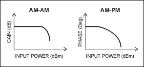 圖3. AM-AM和AM-PM曲線