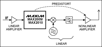 圖11. 利用MAX2009/MAX2010在IF級進行預失真