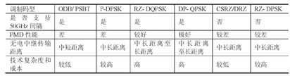 40Gbit/s WDM系統常用碼型比較表