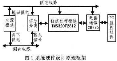 系統(tǒng)硬件設(shè)計(jì)原理框架