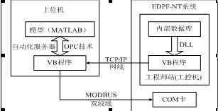 仿真平臺的總體結構