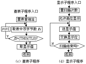 基于89C51單片機(jī)的環(huán)境噪聲測量儀