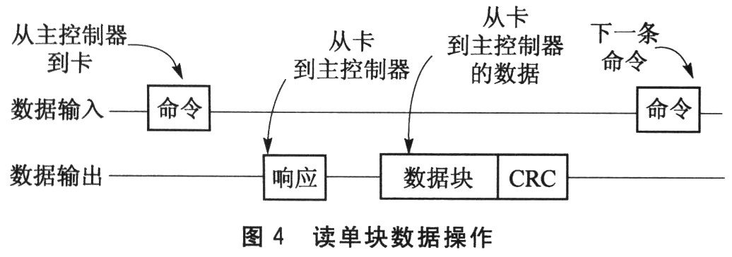 寫單塊數據的操作過程