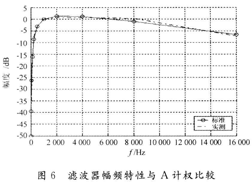 濾波器的幅頻特性和A計權的要求比較