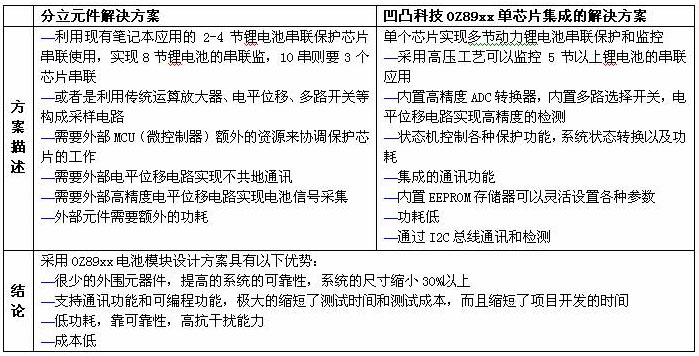 表1以標(biāo)準(zhǔn)電池模塊為例介紹分立方案和集成方案的比較。